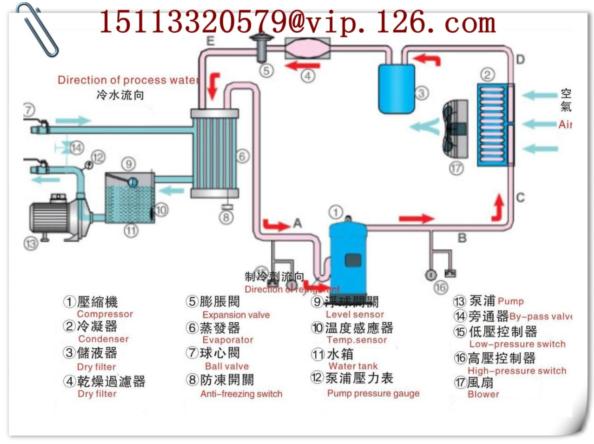 Air Cooled Screw Water Chiller/CE Certificated Air Cooled Water Chiller 4